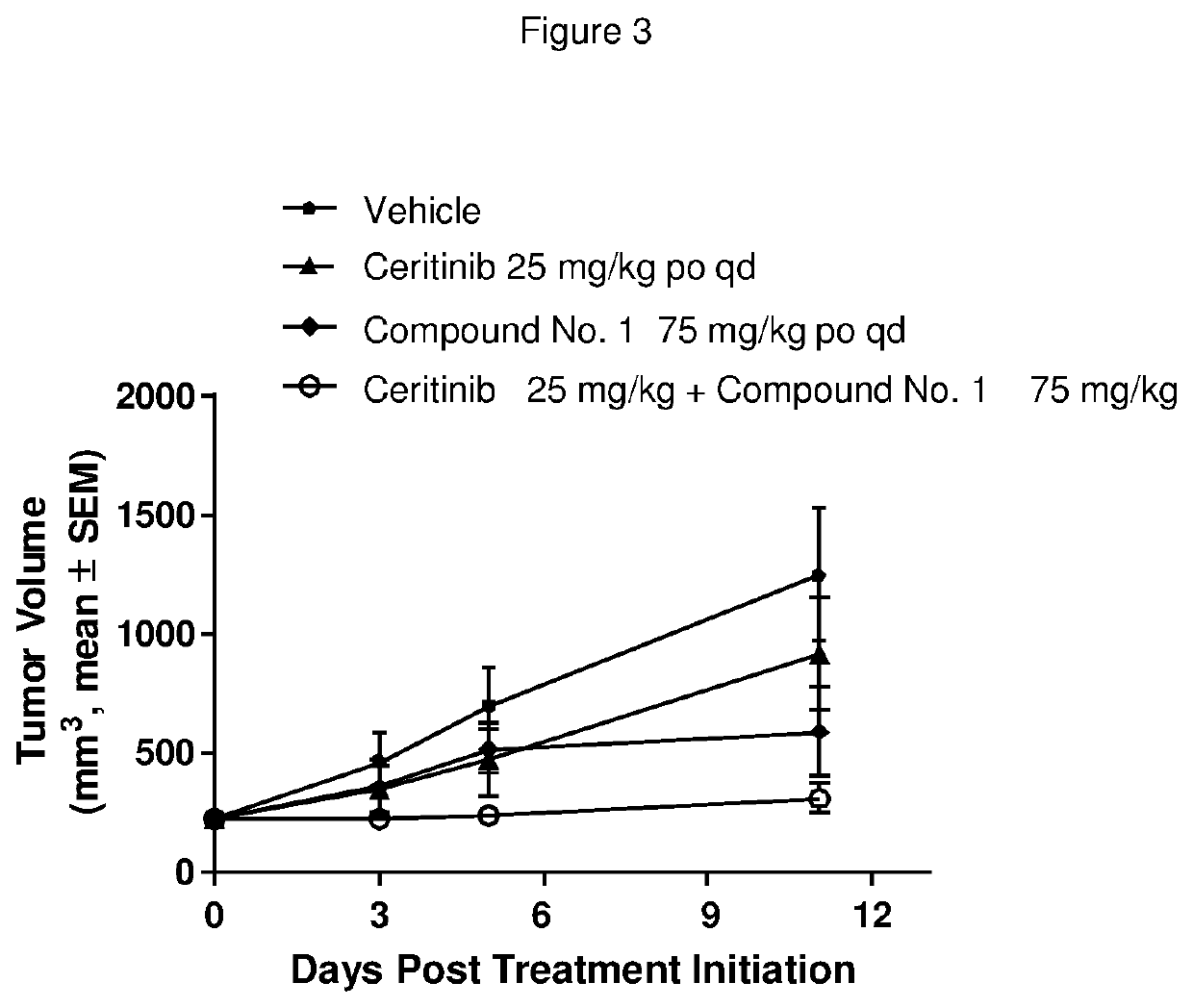 Pharmaceutical combination comprising an alk inhibitor and a shp2 inhibitor