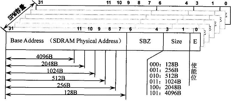 Method for dynamically distributing isomerism storage resources on instruction parcel based on virtual memory mechanism