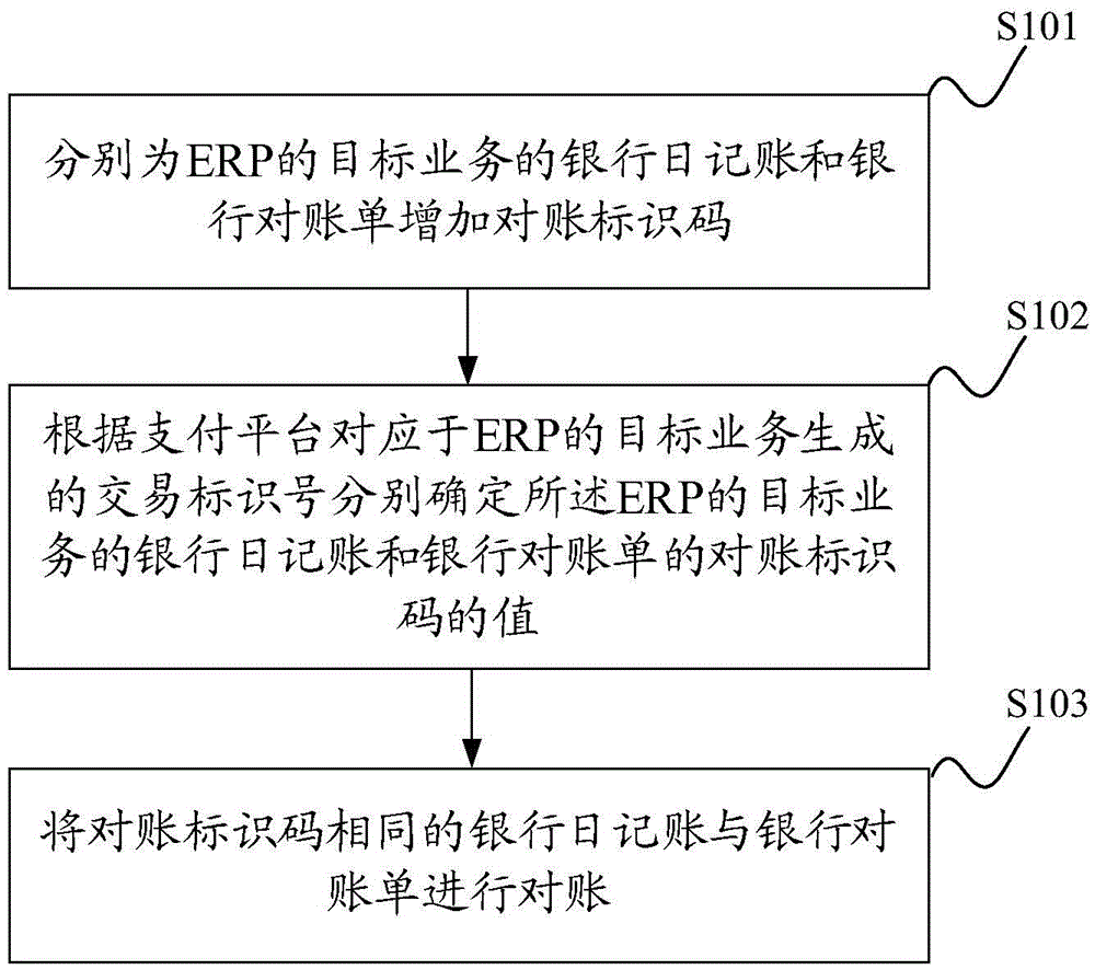 Account checking method and account checking system