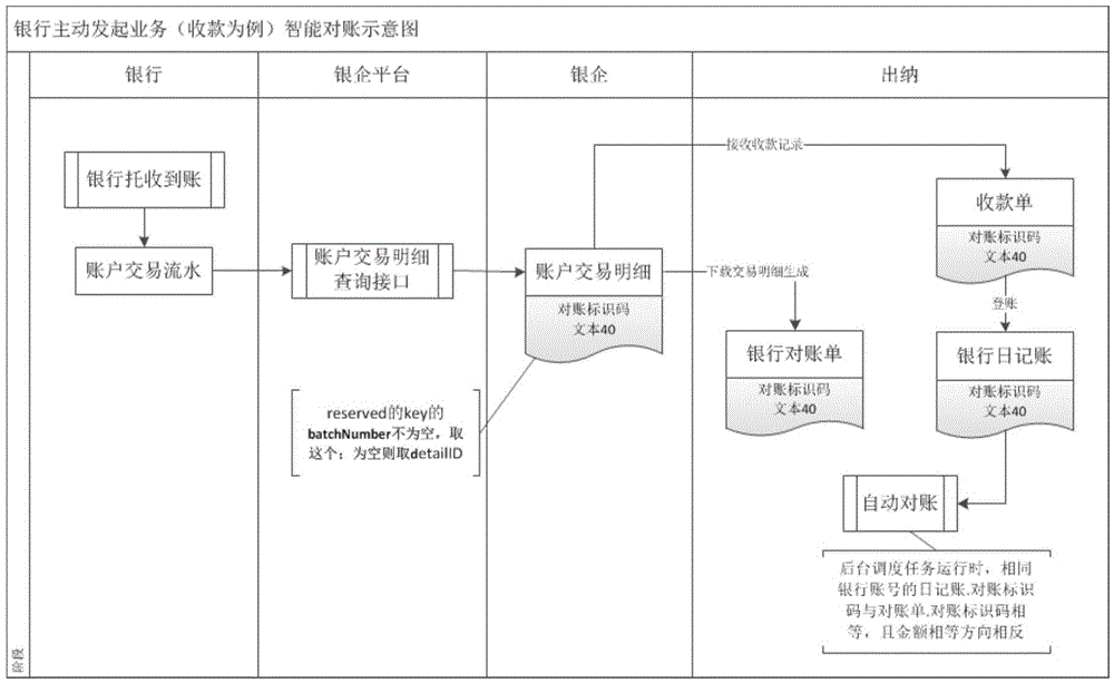 Account checking method and account checking system