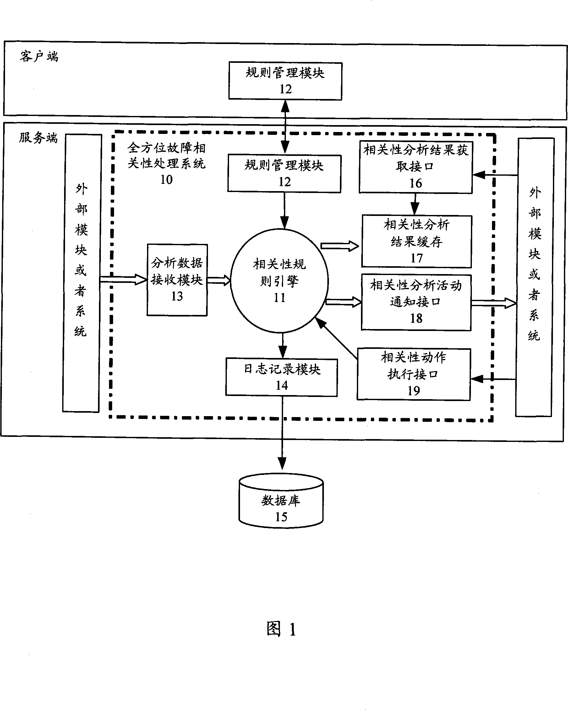 A processing system on all-round failure pertinence treatment system and the corresponding processing method