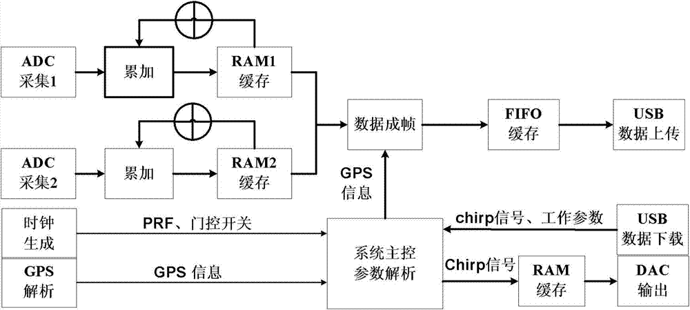 FPGA chip-based ice-penetrating radar control method