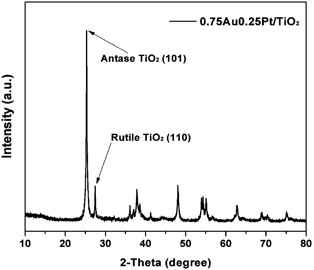 Preparation method and application of titanium dioxide nanocomposite particles loaded with pt-au alloy