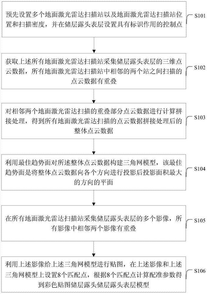 A method and system for reservoir digital outcrop surface simulation