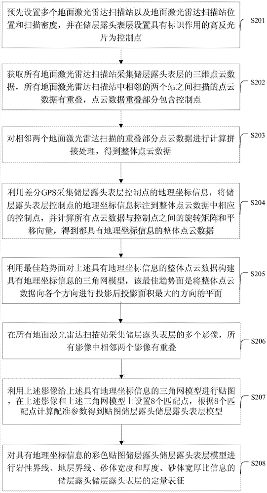 A method and system for reservoir digital outcrop surface simulation