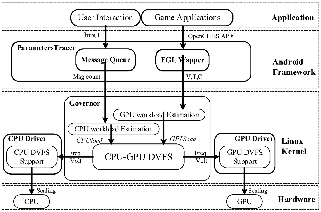 Processor power consumption optimization method suitable for Android games