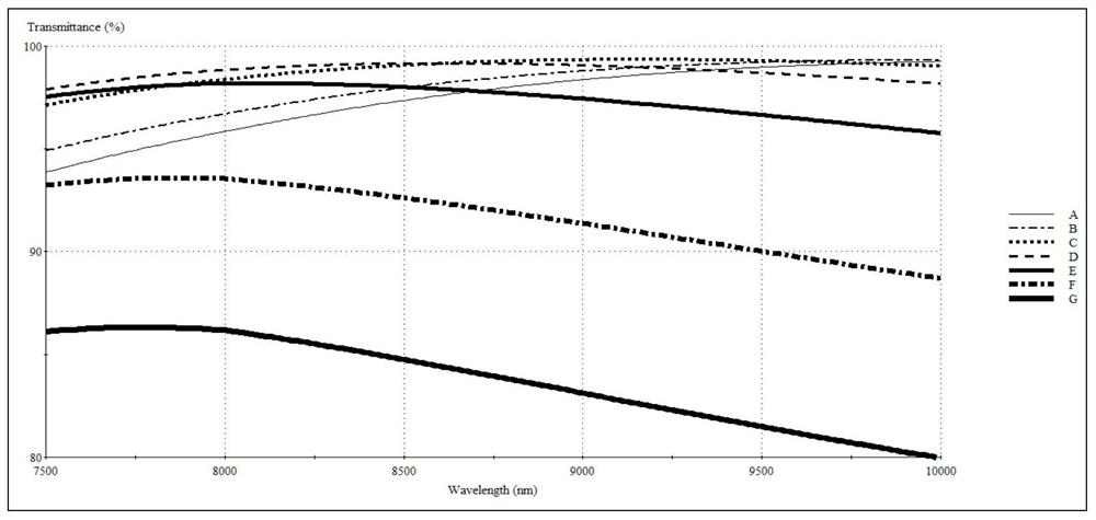 A film structure of ultra-wide-angle laser, long-wave infrared dual-band high-strength anti-reflection film