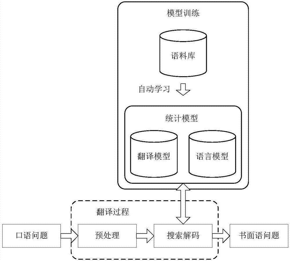 Method and device for converting spoken languages to written languages