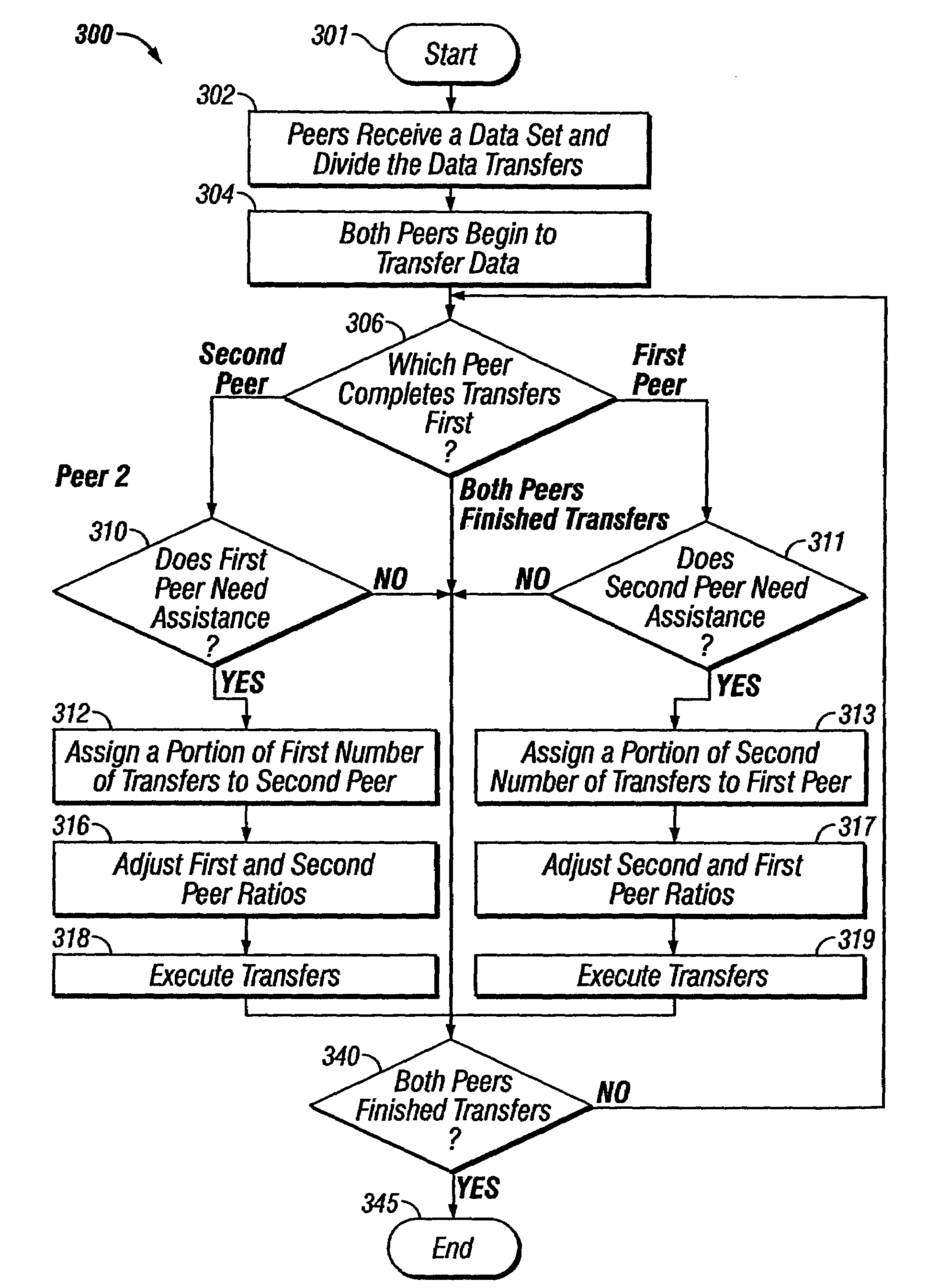 Autonomic learning method to load balance output transfers of two peer nodes