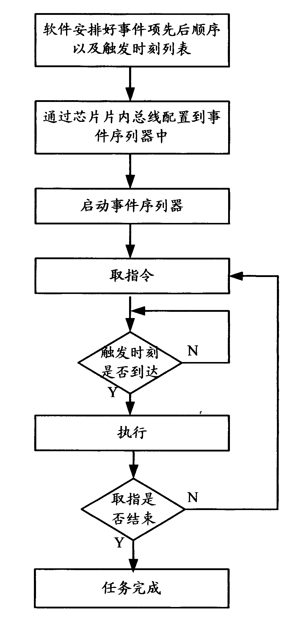 Sequential control method and device for radio frequency of wireless communication terminal