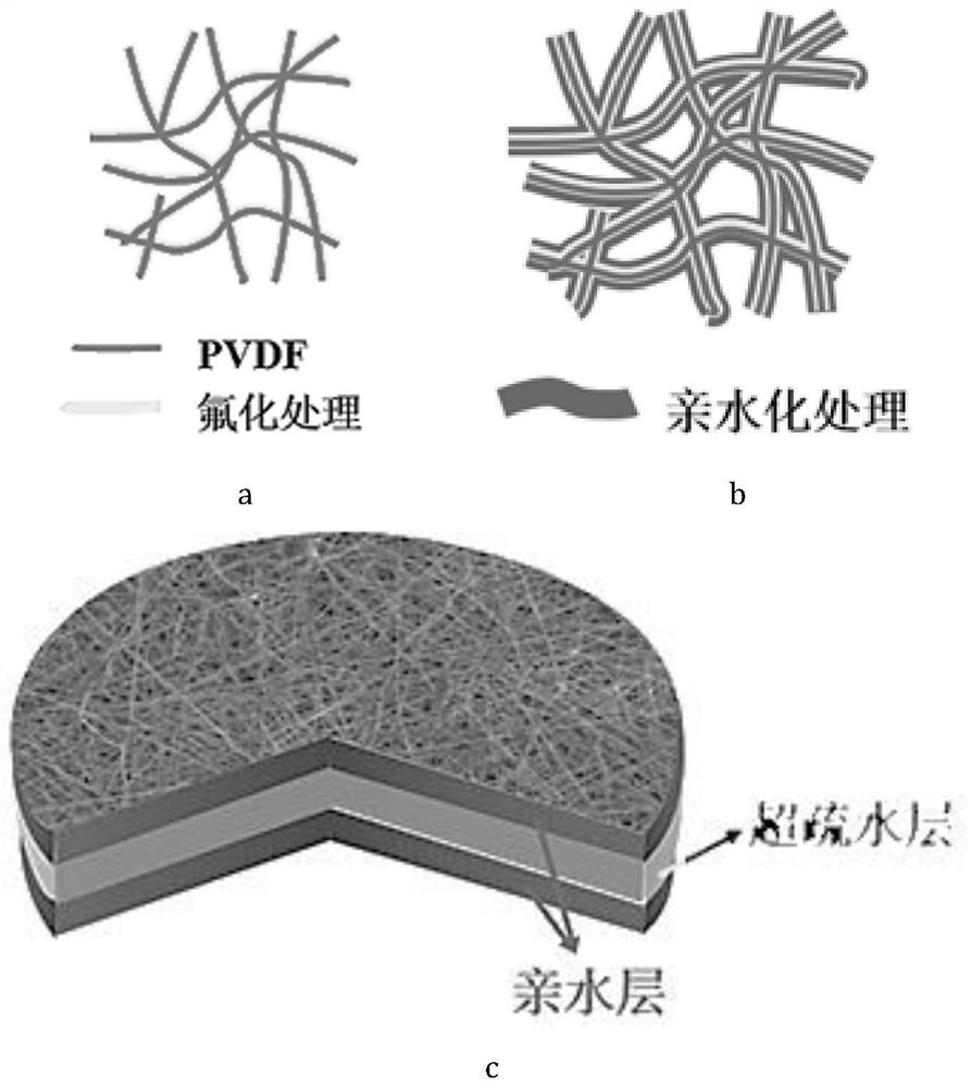 Preparation method of superhydrophobic and double-sided hydrophilic electrospun nanofiber composite membrane