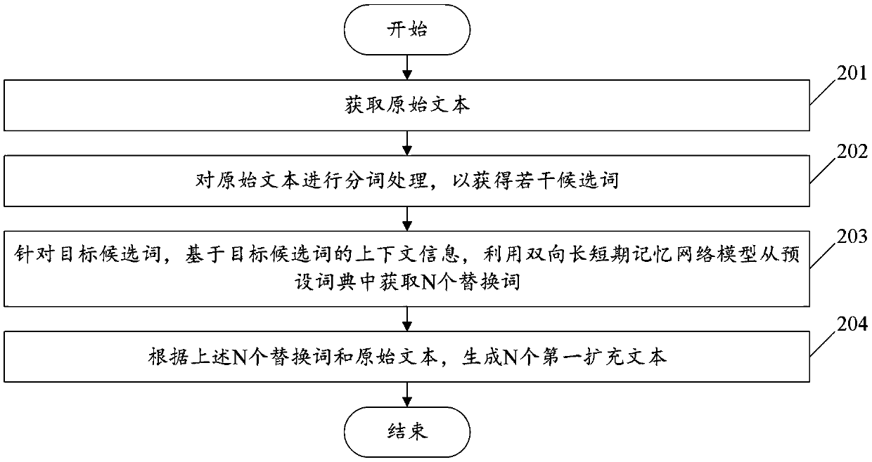 Text data enhancement method and device and electronic equipment