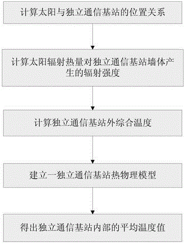 Method for predicting internal temperature of independent communication base station