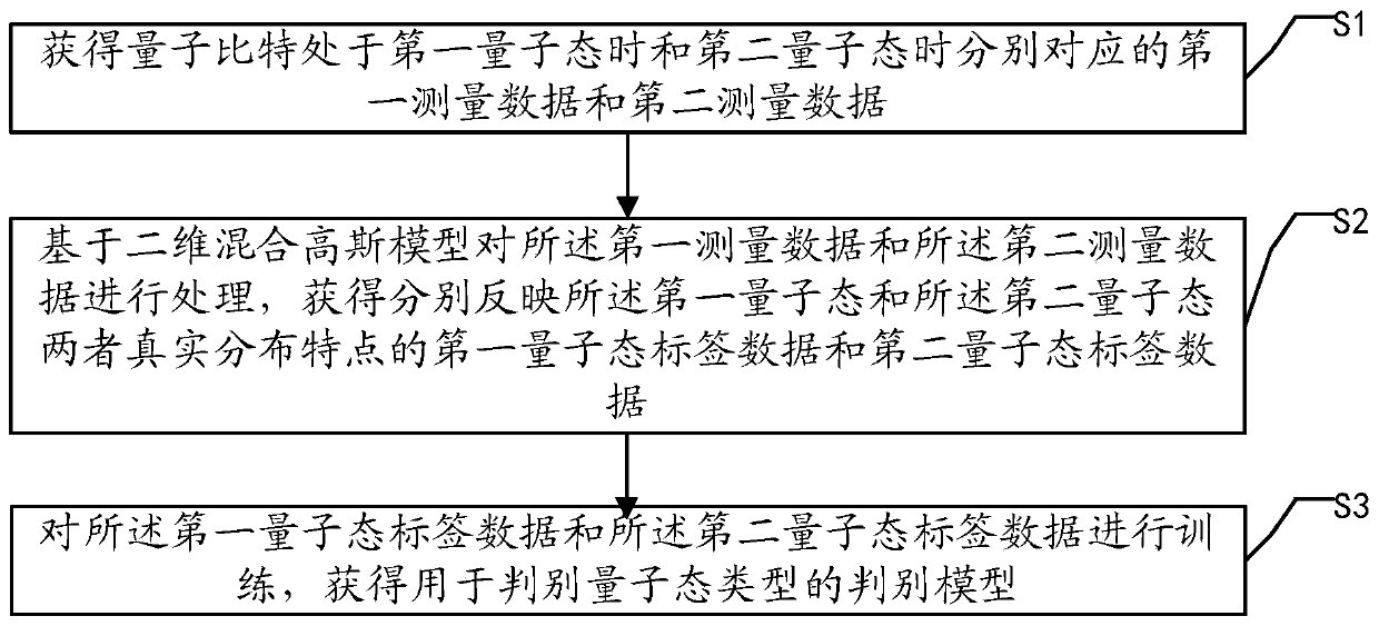 Quantum state discrimination model obtaining method and device