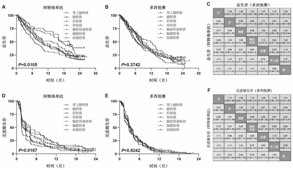 Construction method and application of prediction model for non-small cell lung cancer immune checkpoint inhibition treatment effect based on organ metastasis spectrum