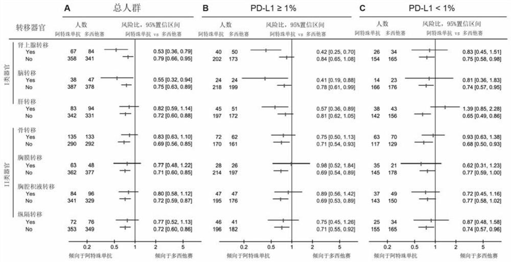 Construction method and application of prediction model for non-small cell lung cancer immune checkpoint inhibition treatment effect based on organ metastasis spectrum