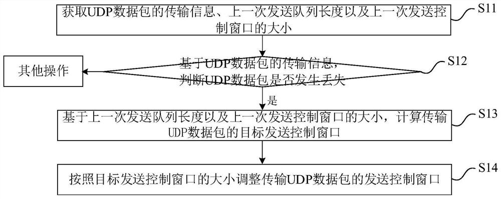 Transmission control method, device, device and readable storage medium of udp data packet