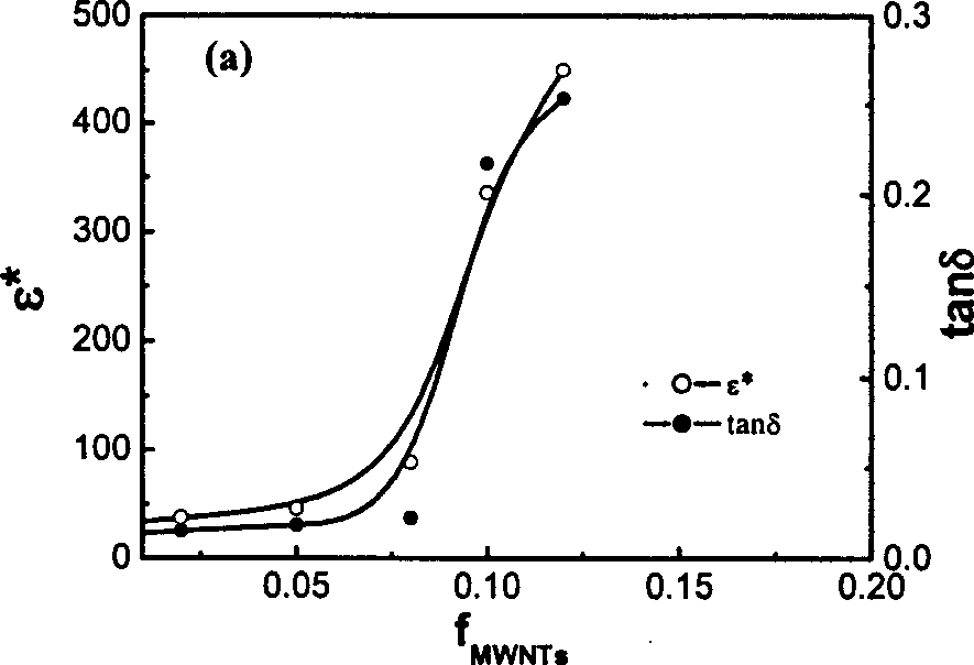 High-dielectric composite material containing carbon nanotube and its prepn process
