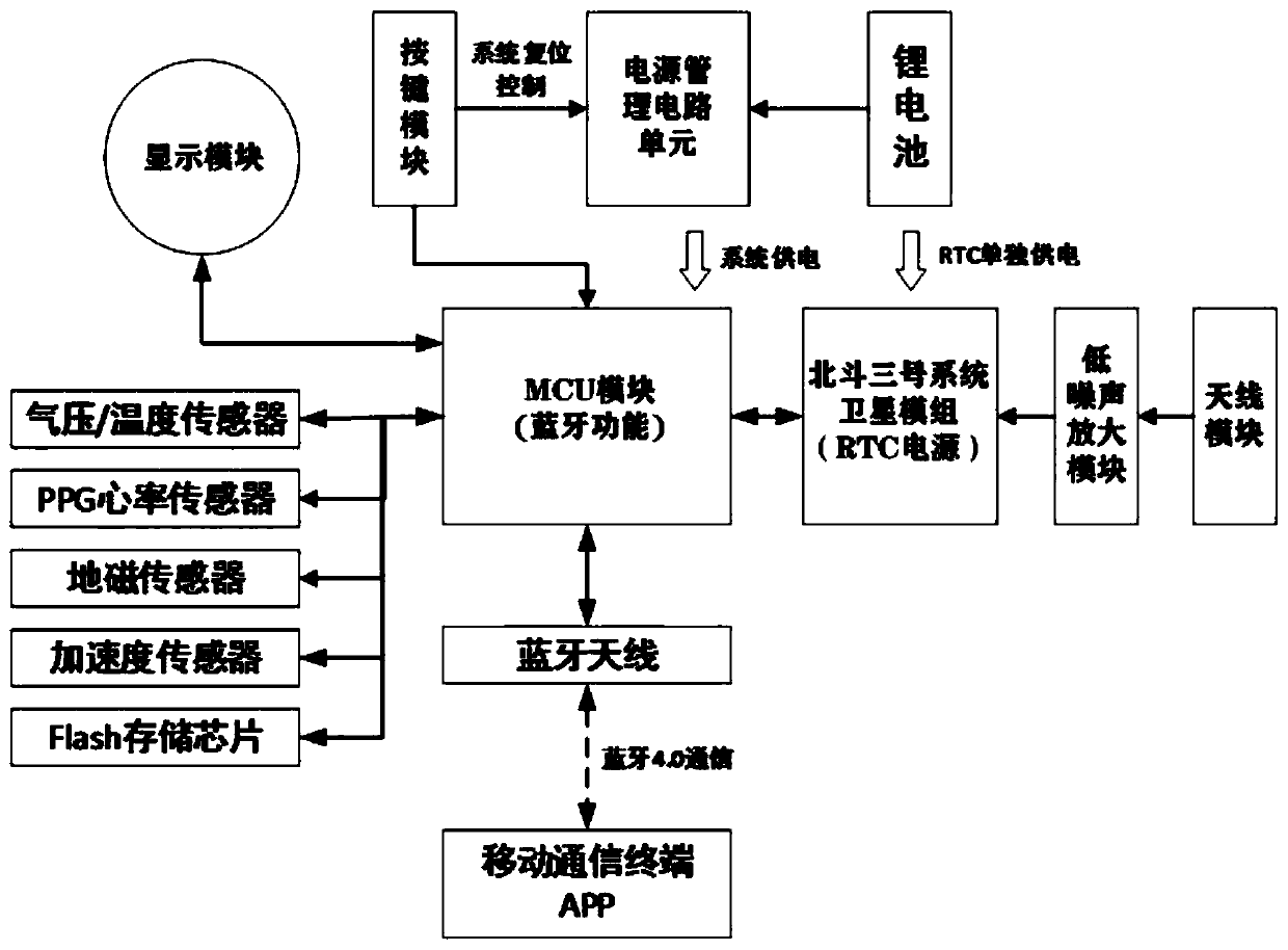 Quick time service watch based on Beidou No.3 system