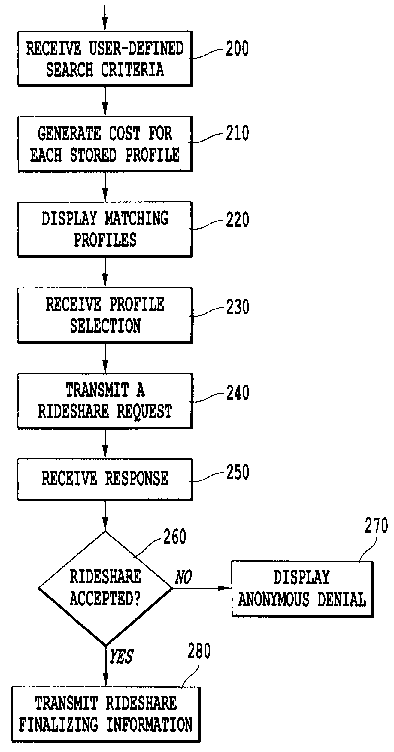 Rideshare system and associated methodology