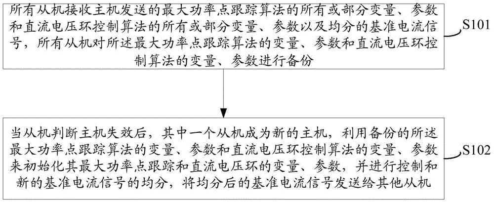 A control method, host, slave, and system for parallel inverters