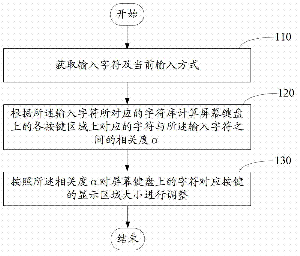 On-screen keyboard key size adjustment method and system