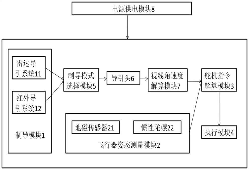 High Dynamic Rotary Aircraft Composite Guidance Control System and Method