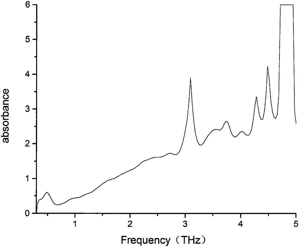 Detection method of full-component Chinese herbal medicine particulate agent of evodia based on terahertz spectroscopic technique