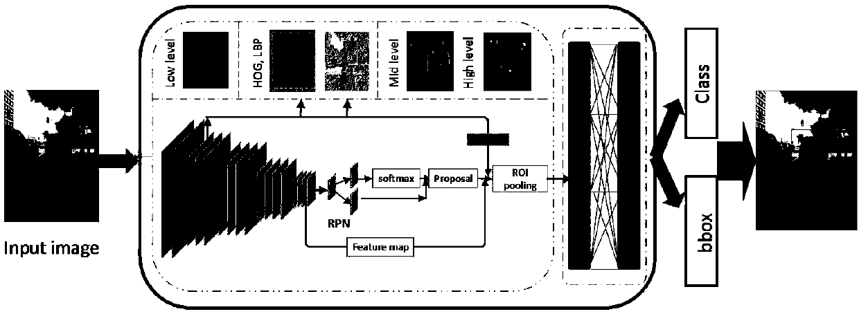 A deep network pedestrian detection method based on shallow feature fusion guidance