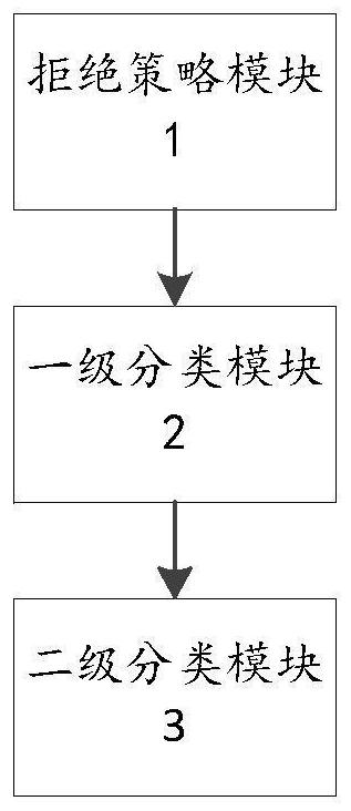 Method and device for measuring financial risks of small and micro enterprises