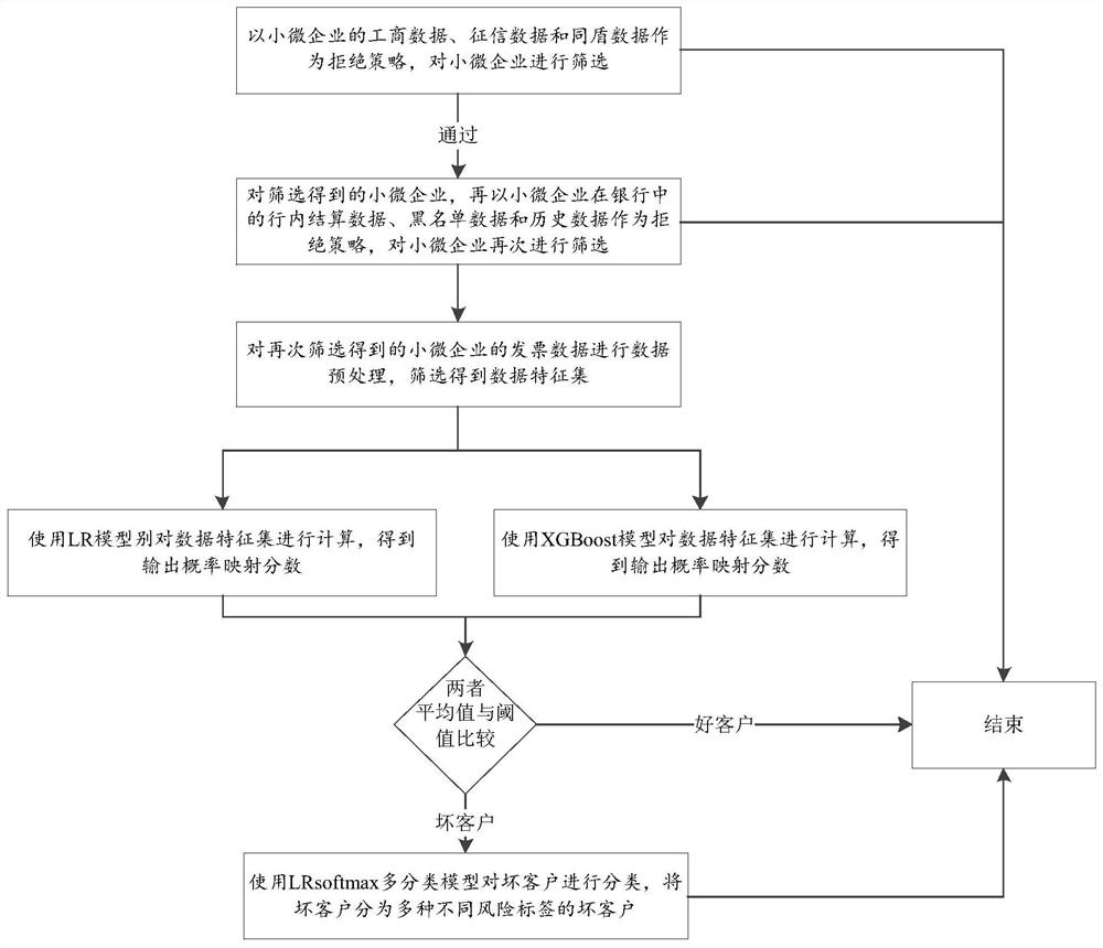 Method and device for measuring financial risks of small and micro enterprises