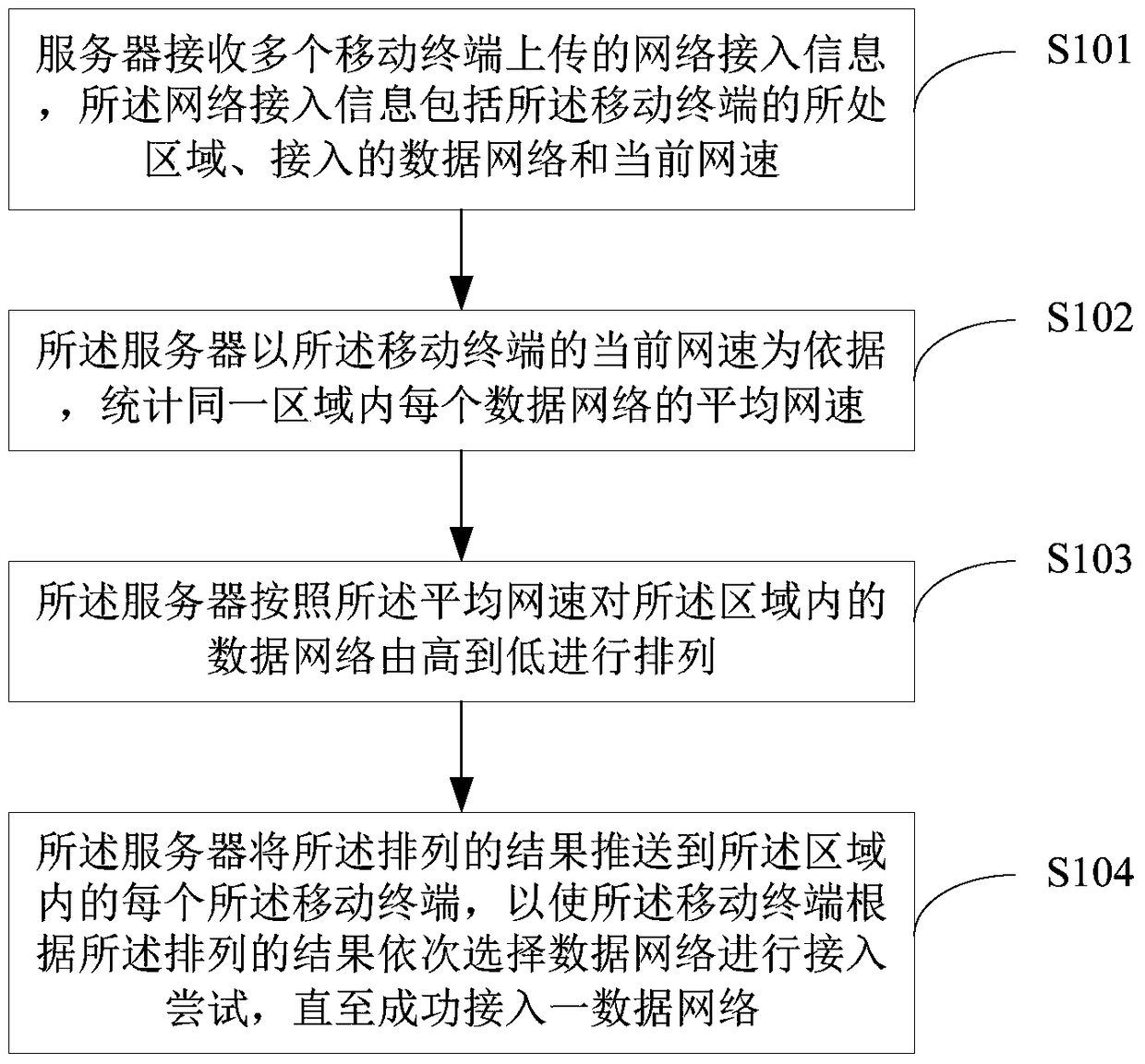 Mobile terminal network access method and device