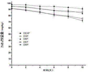 Applications of Microbacterium sp. J-1 in degradation of plurality of phthalic acid esters