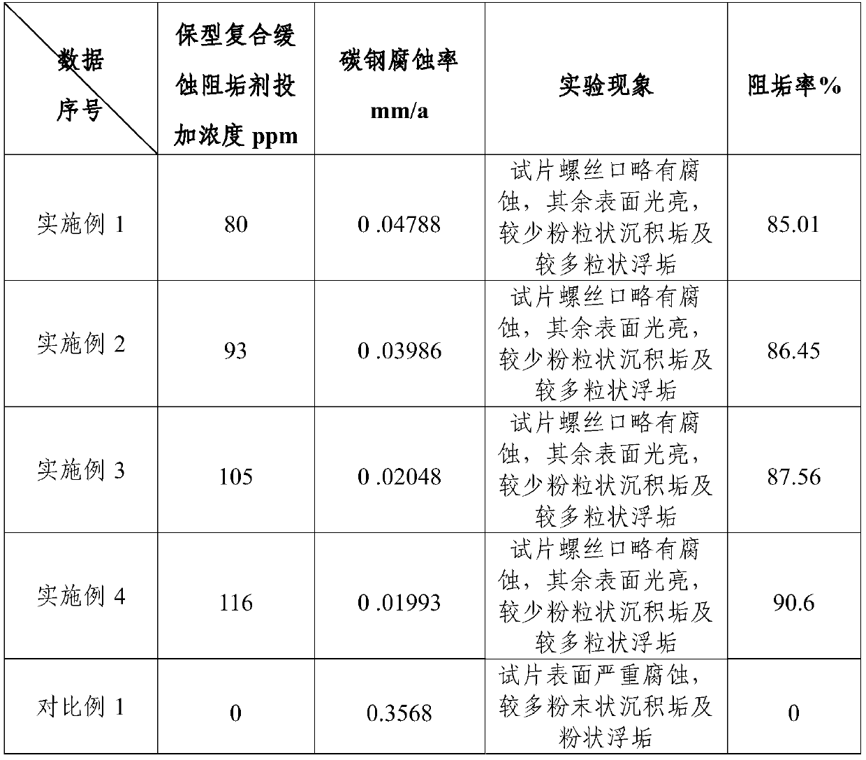 Environment-friendly composite corrosion and scale inhibitor and preparation method and use method thereof