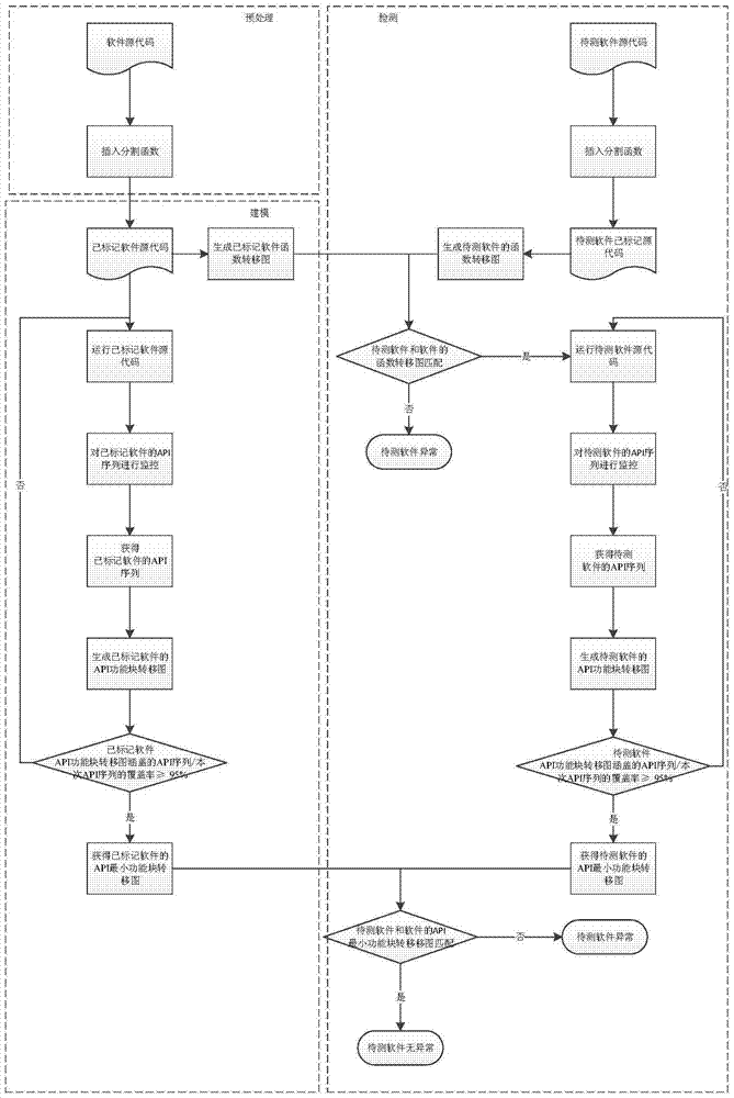 Software Behavior Analysis Method Based on Function Template