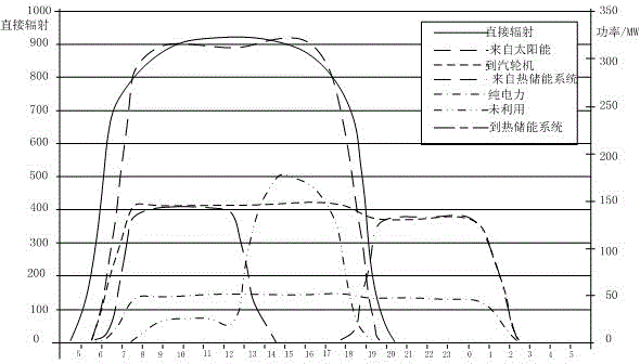 Stable heat-collection control method for light field of trough type light-focusing solar thermal power plant