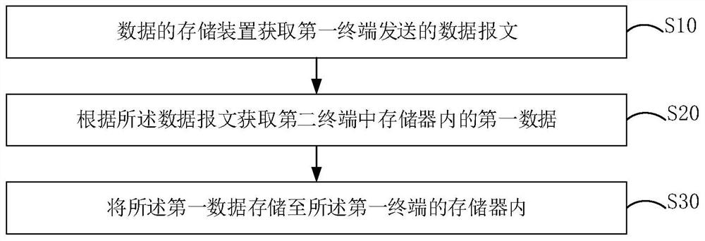 Data storage method and device and computer readable storage medium