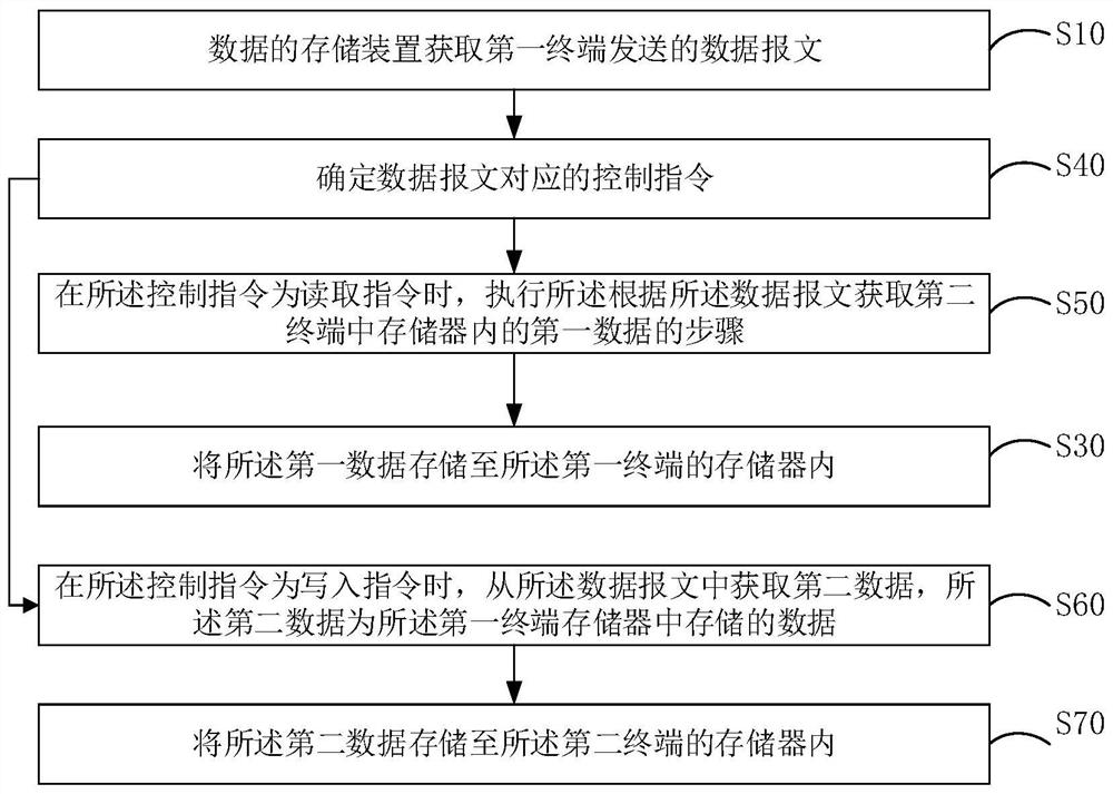 Data storage method and device and computer readable storage medium