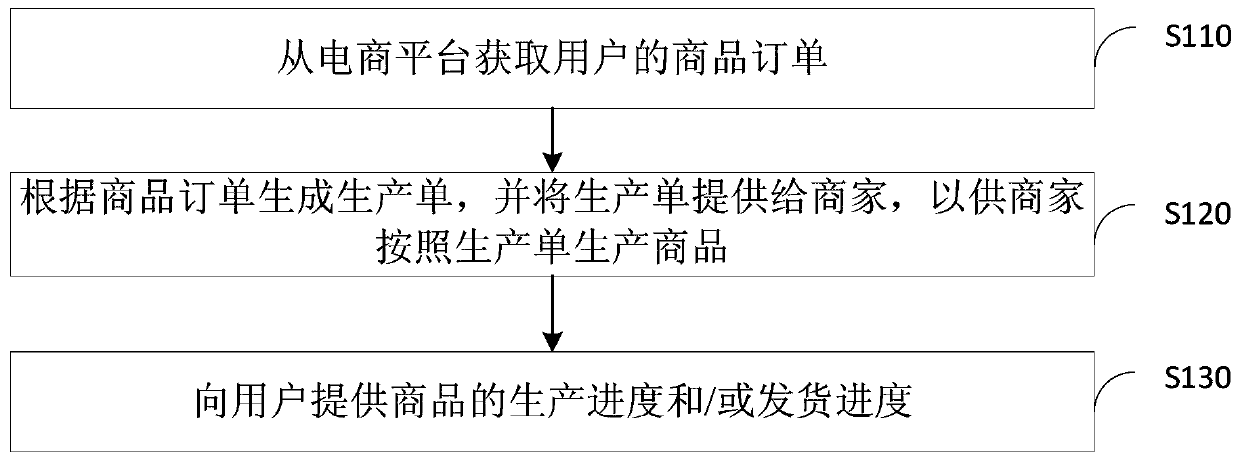 Commodity transaction processing method, device and system, equipment and storage medium