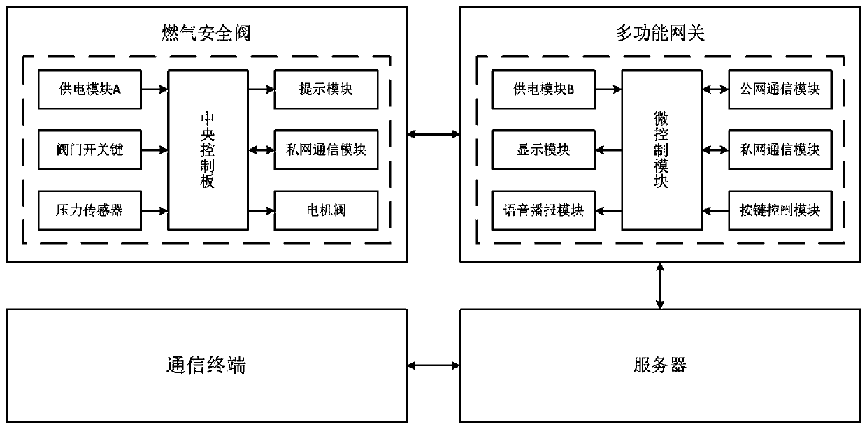 Gas safety valve, gas safety detection alarm system and method