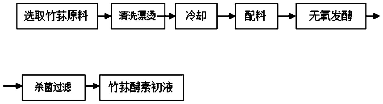 A kind of active enzyme compounded with bamboo fungus and tropical fruit and its preparation method