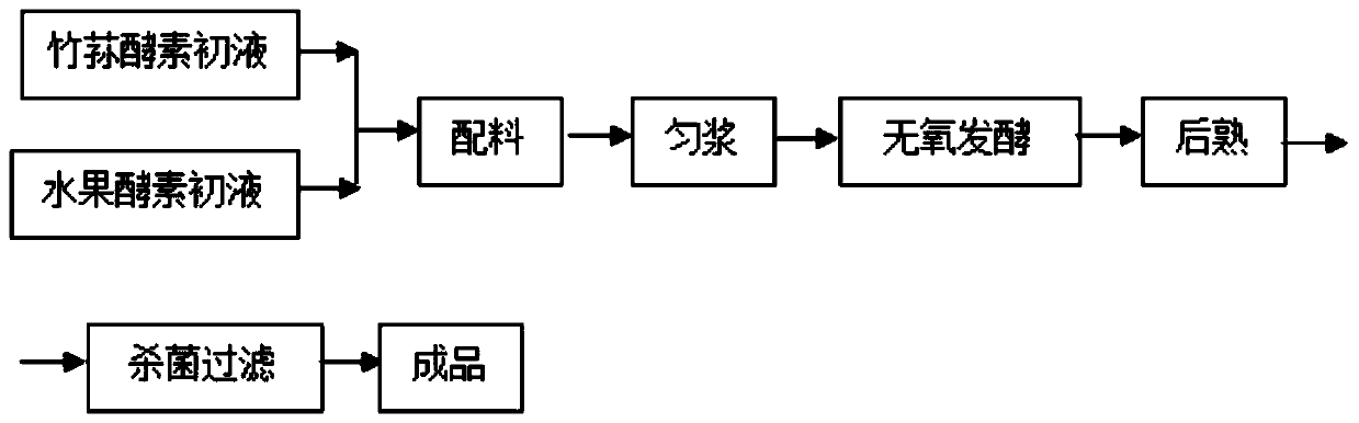 A kind of active enzyme compounded with bamboo fungus and tropical fruit and its preparation method