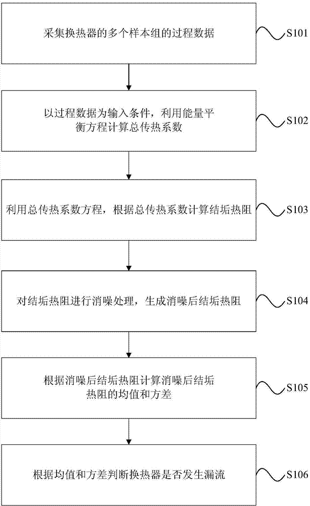 Detection method and system for leakage current of heat exchanger