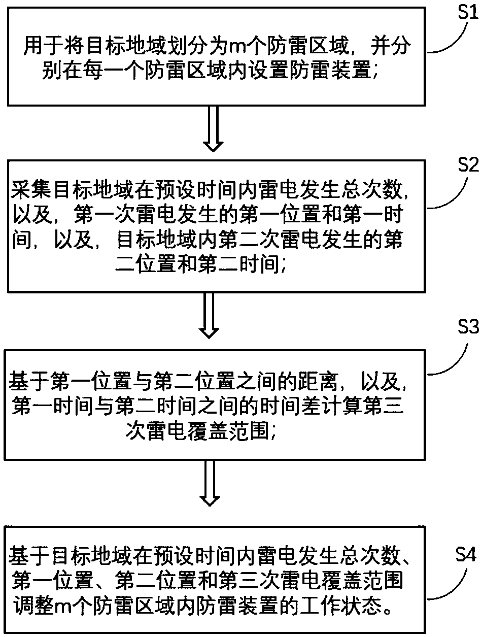 Anti-thunder intelligent regulation and control method suitable for detection according to regions