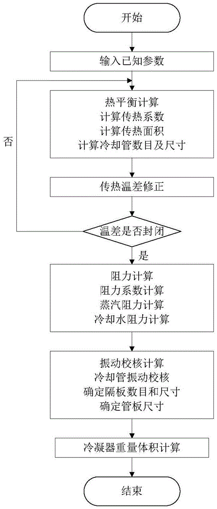 Loose constraint genetic simplex algorithm based optimal design method for condenser