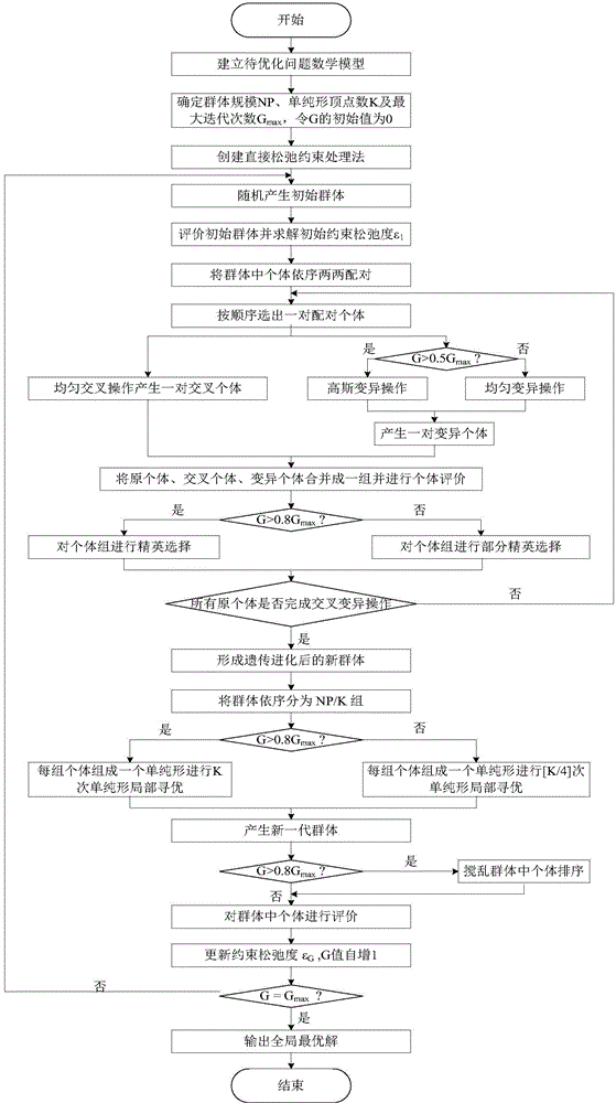 Loose constraint genetic simplex algorithm based optimal design method for condenser