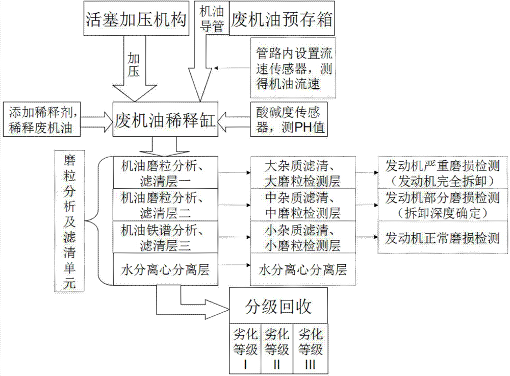 Engine oil recovery and pretreatment device of vertical retired passenger car