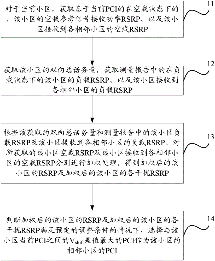 Method and device for determining physical cell identity