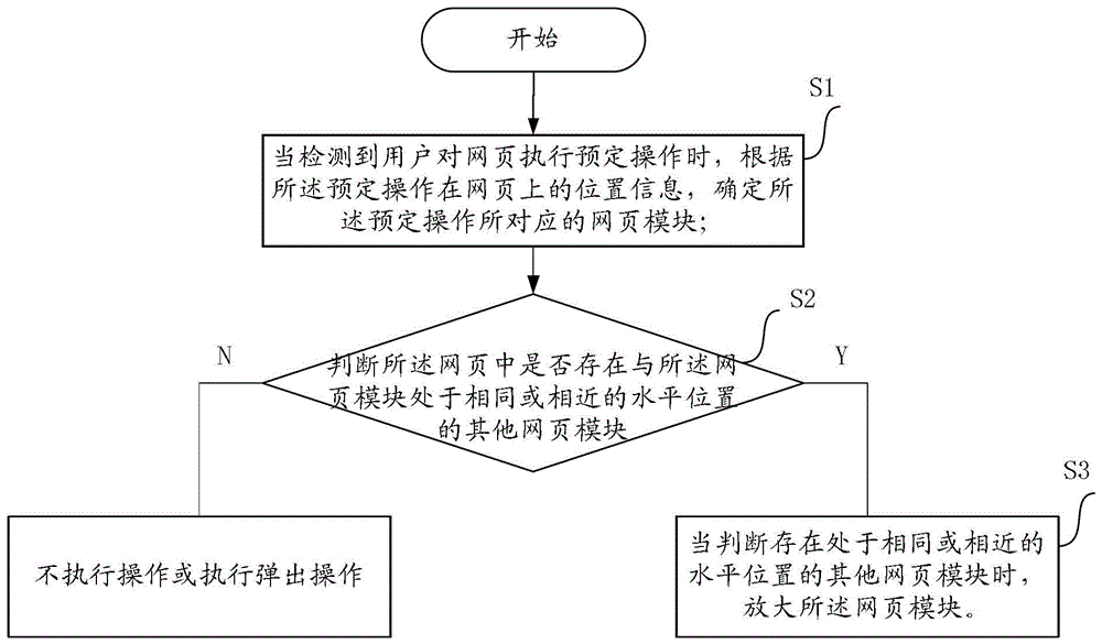 A method and device for enlarging web page modules