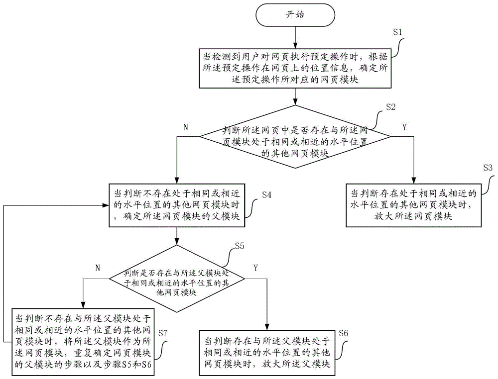 A method and device for enlarging web page modules